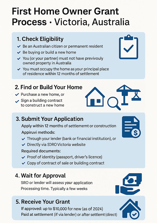 FHOG application process