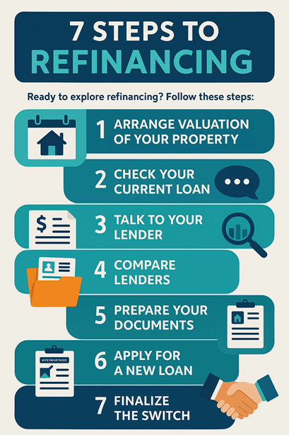 Refinance Home Loans