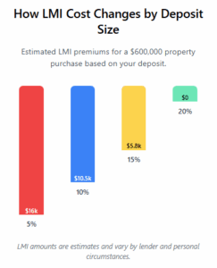 LMI Cost