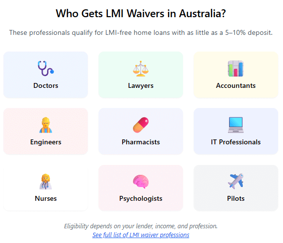 Professions that get LMI Waiver on Home Loans