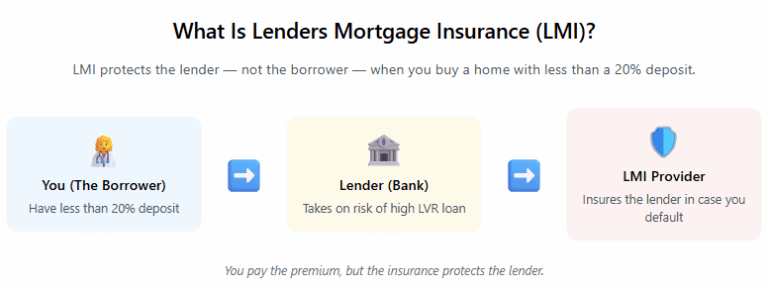 What is Lenders Mortgage Insurance