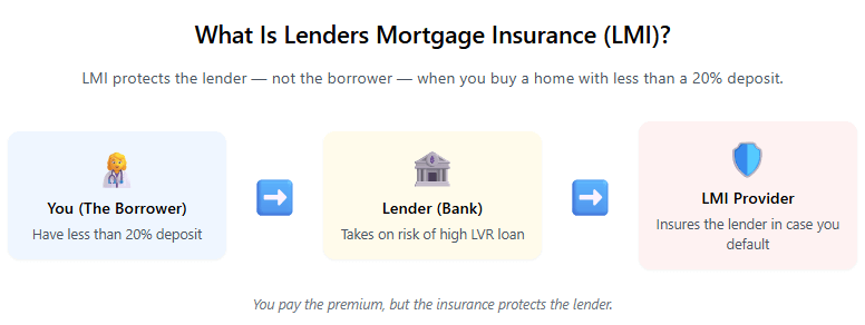 Understanding Lenders Mortgage Insurance (LMI): What Every Buyer Should ...