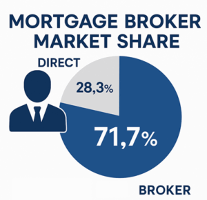 Home Loan statistics Broker market share
